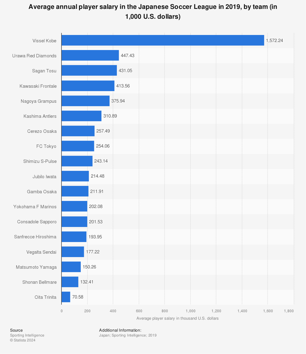 Statistic: Average annual player salary in the Japanese Soccer League in 2019, by team (in 1,000 U.S. dollars) | Statista