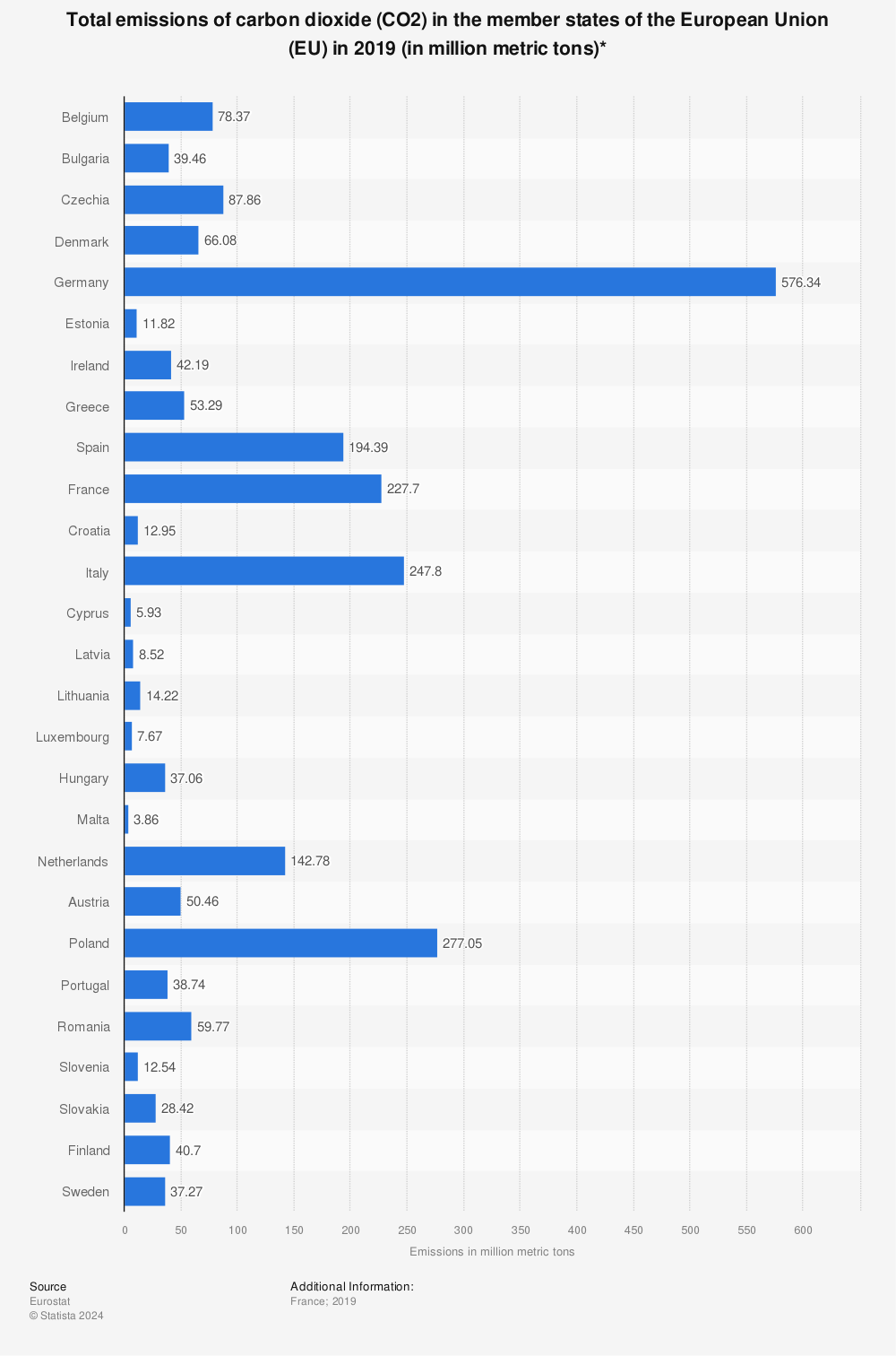 Statistic: Total emissions of carbon dioxide (CO2) in the member states of the European Union (EU) in 2019 (in million metric tons)* | Statista