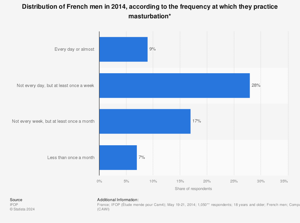 Statistic: Distribution of French men in 2014, according to the frequency at which they practice masturbation* | Statista