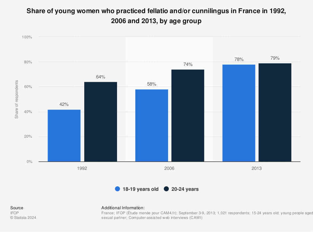 Statistic: Share of young women who practiced fellatio and/or cunnilingus in France in 1992, 2006 and 2013, by age group | Statista