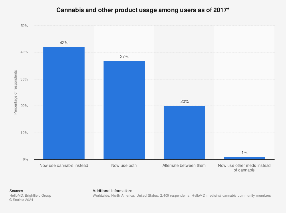 Statistic: Cannabis and other product usage among users as of 2017* | Statista