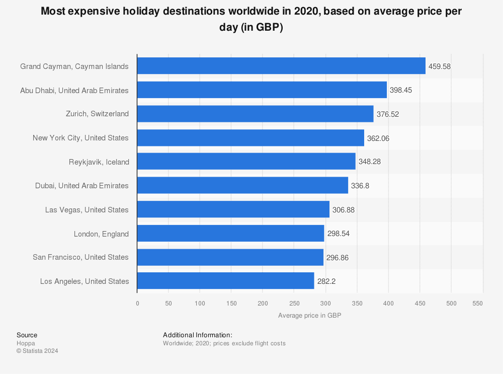 Statistic: Most expensive holiday destinations worldwide in 2020, based on average price per day (in GBP) | Statista