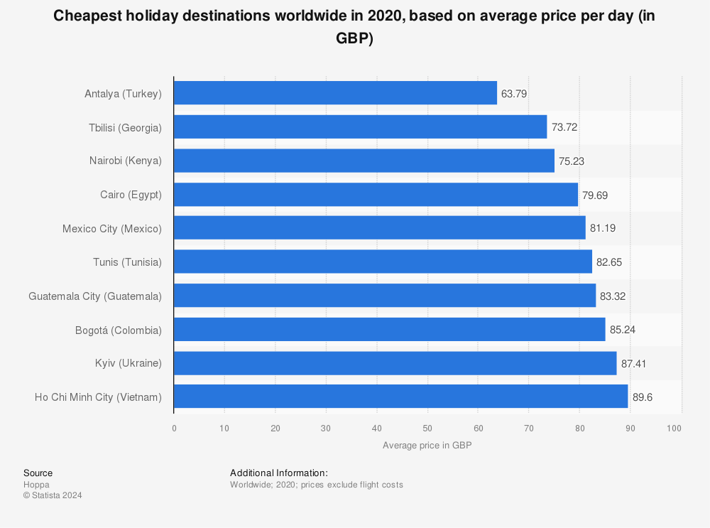 Statistic: Cheapest holiday destinations worldwide in 2020, based on average price per day (in GBP) | Statista