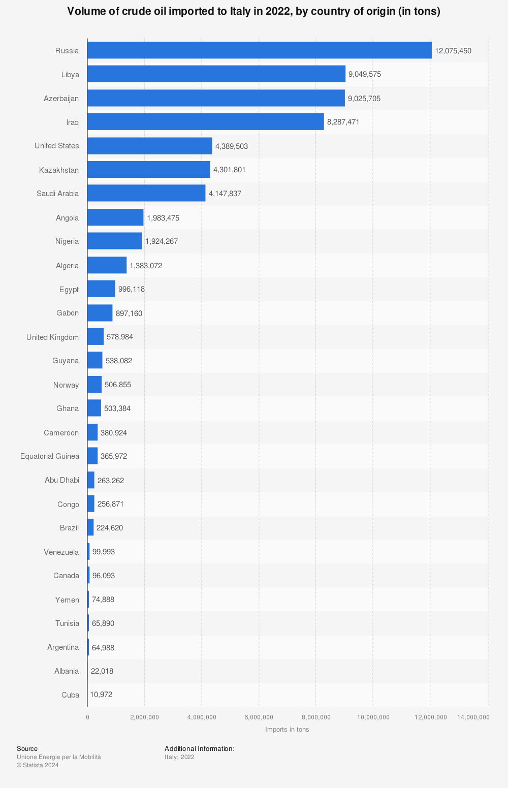 Statistic: Volume of crude oil imported to Italy in 2021, by country of origin (in tons)  | Statista