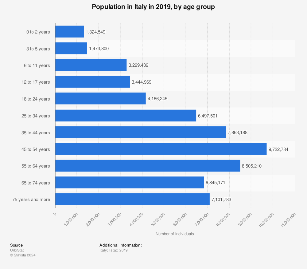Statistic: Population in Italy in 2018, by age group | Statista