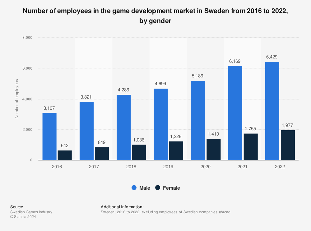 Statistic: Number of employees in the game development market in Sweden from 2016 to 2021, by gender | Statista