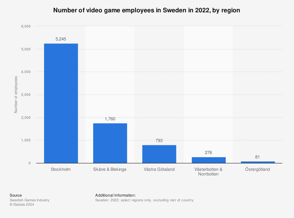 Statistic: Number of video game employees in Sweden in 2020, by region | Statista