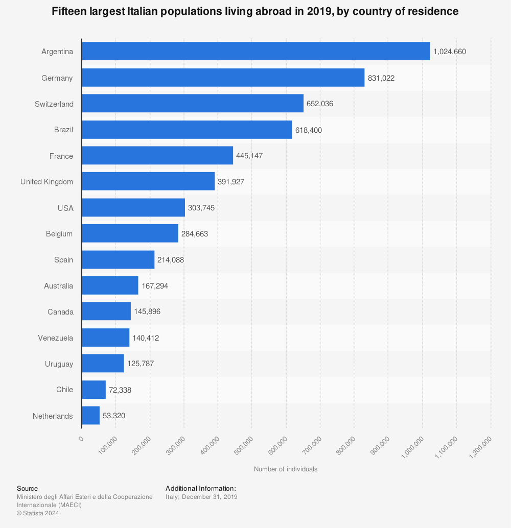 Statistic: Fifteen largest Italian populations living abroad in 2019, by country of residence | Statista