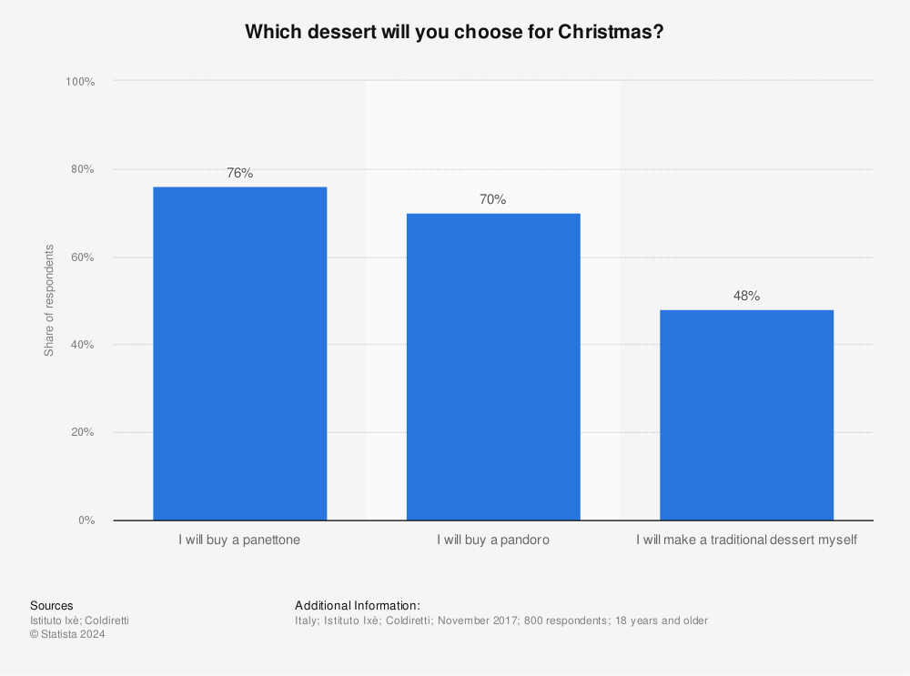 Statistic: Which dessert will you choose for Christmas? | Statista