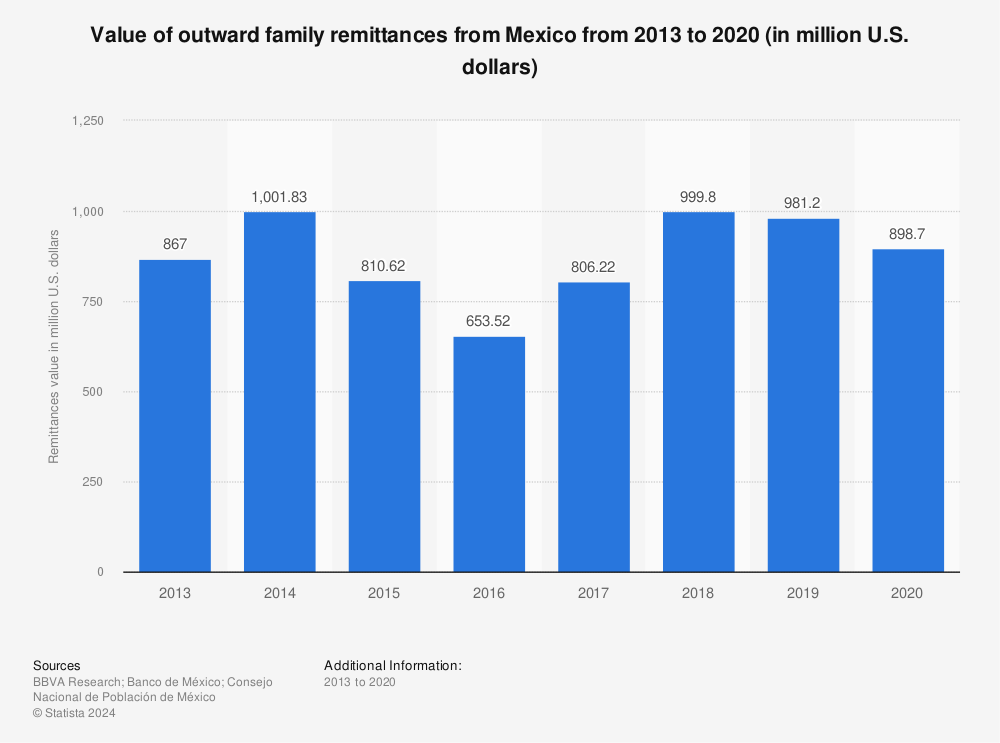 Statistic: Value of outward family remittances from Mexico from 2013 to 2020 (in million U.S. dollars) | Statista