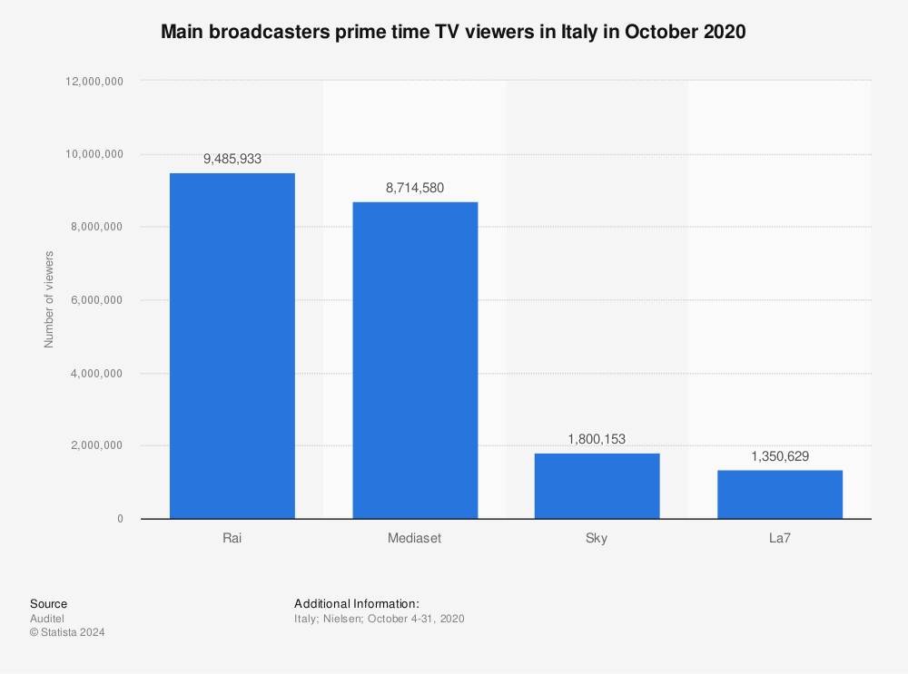 Statistic: Main broadcasters prime time TV viewers in Italy in October 2020 | Statista