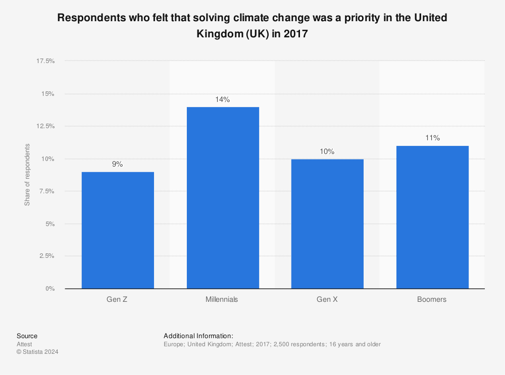 Statistic: Respondents who felt that solving climate change was a priority in the United Kingdom (UK) in 2017 | Statista