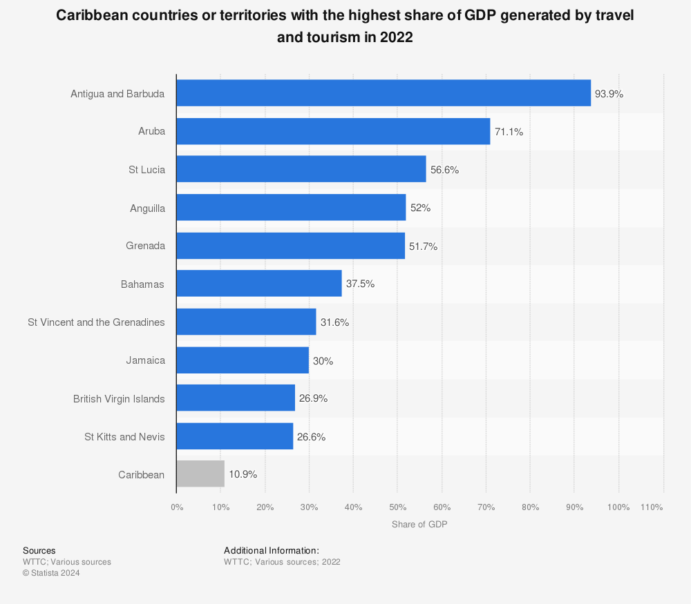 Statistic: Caribbean countries or territories with the highest share of GDP generated by travel and tourism in 2020 | Statista