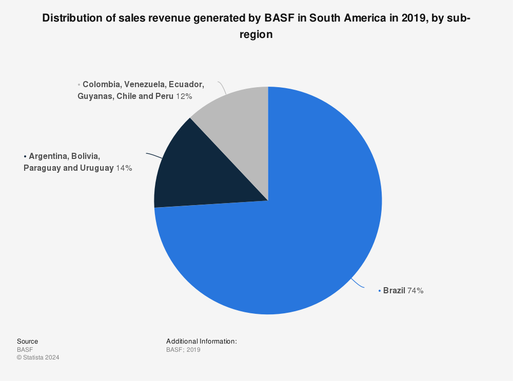 Statistic: Distribution of sales revenue generated by BASF in South America in 2019, by sub-region | Statista