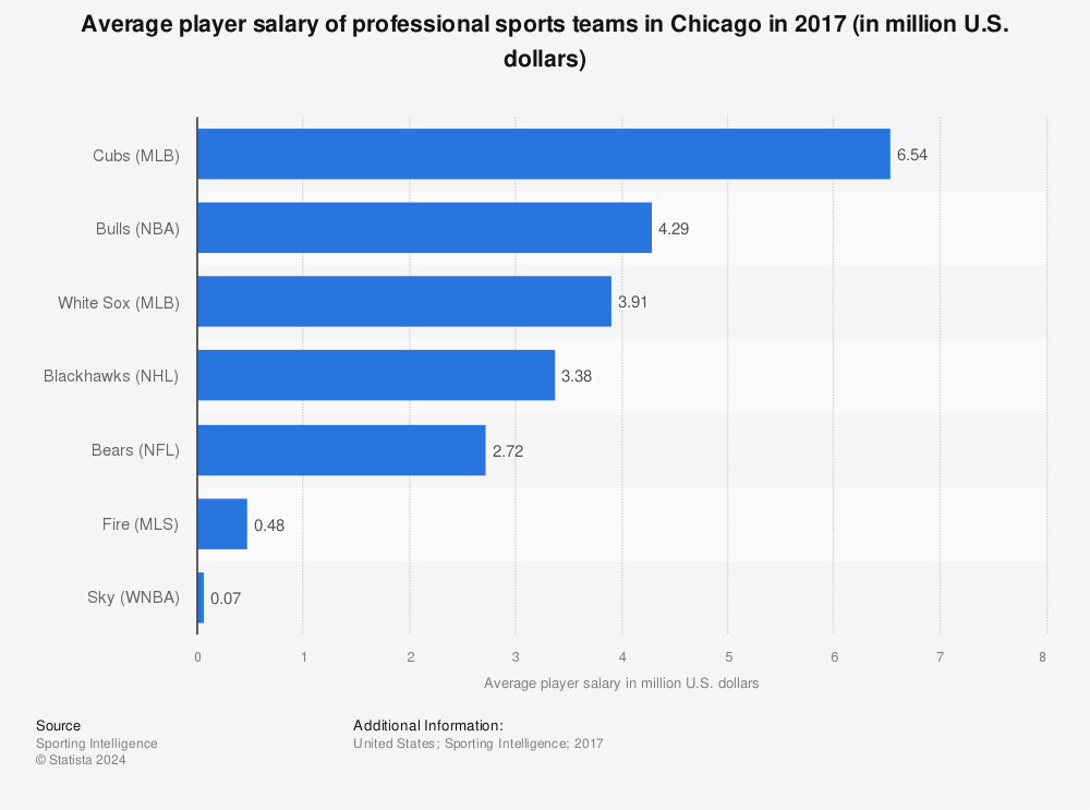 Statistic: Average player salary of professional sports teams in Chicago in 2017 (in million U.S. dollars) | Statista