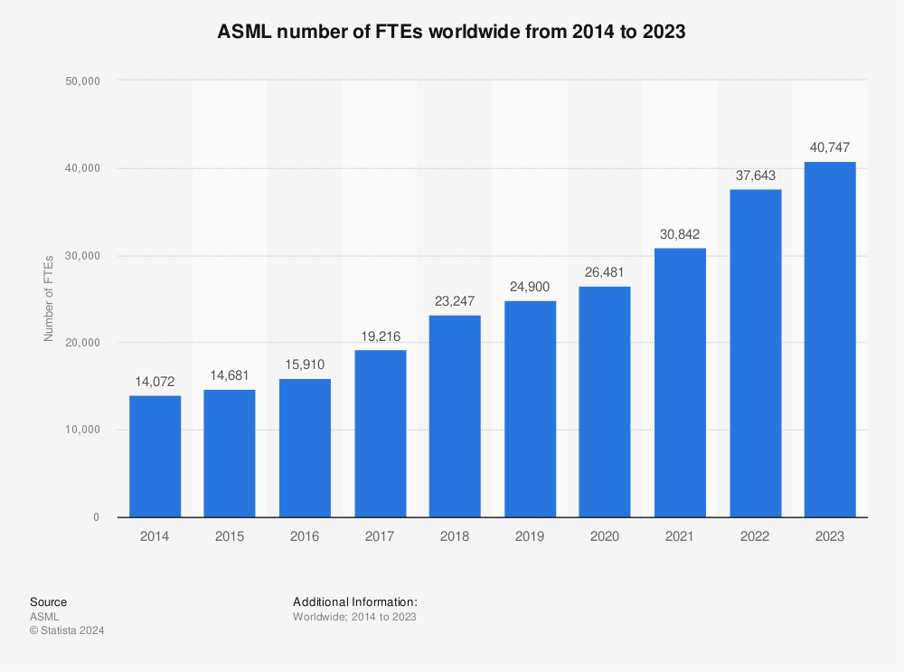 Statistic: ASML number of FTEs worldwide from 2014 to 2022 | Statista