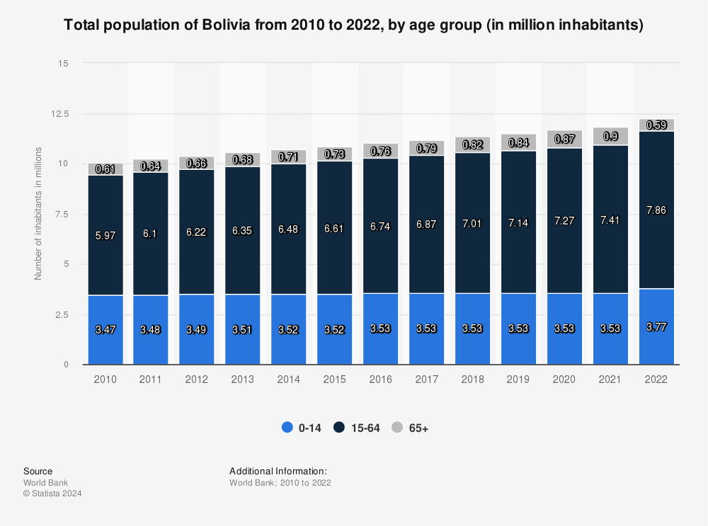 Statistic: Total population of Bolivia from 2010 to 2020, by age group (in million inhabitants) | Statista