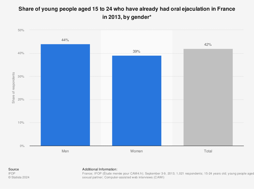Statistic: Share of young people aged 15 to 24 who have already had oral ejaculation in France in 2013, by gender* | Statista