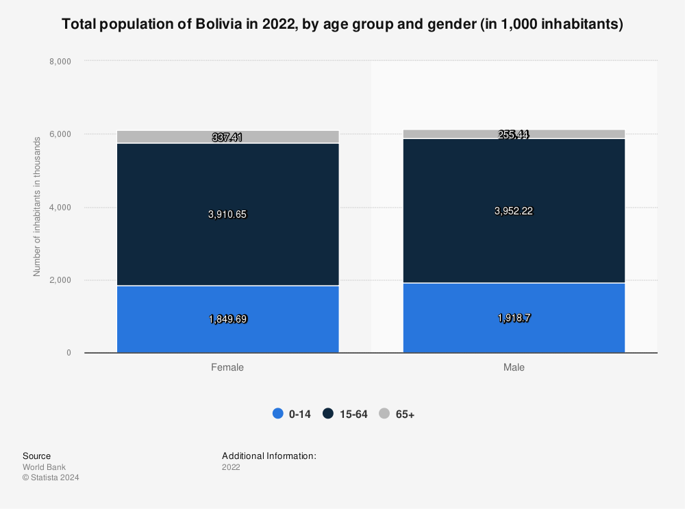 Statistic: Total population of Bolivia in 2021, by age group and gender (in 1,000 inhabitants) | Statista