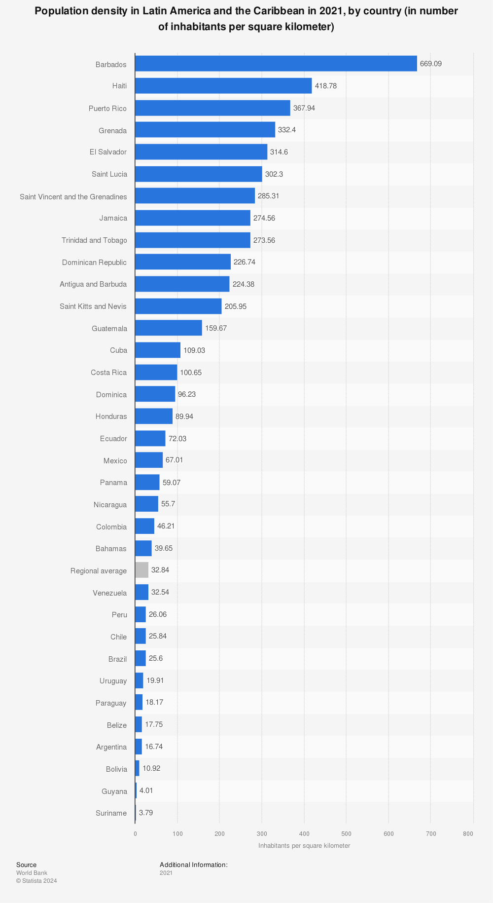 Statistic: Population density in Latin America and the Caribbean in 2021, by country (in number of inhabitants per square kilometer) | Statista