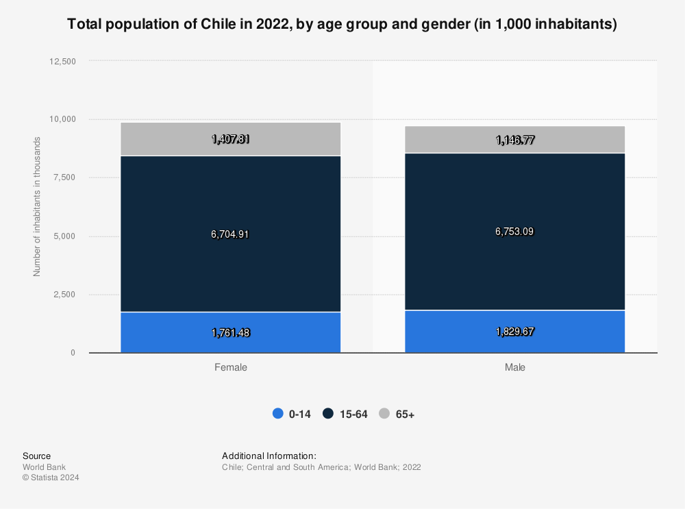 Statistic: Total population of Chile in 2021, by age group and gender (in 1,000 inhabitants) | Statista