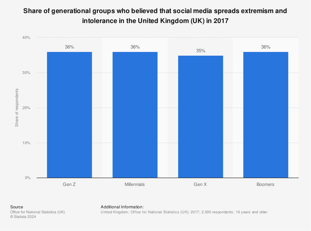 Statistic: Share of generational groups who believed that social media spreads extremism and intolerance in the United Kingdom (UK) in 2017 | Statista