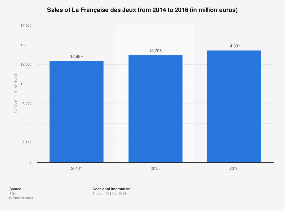 Statistic: Sales of La Française des Jeux from 2014 to 2016 (in million euros) | Statista