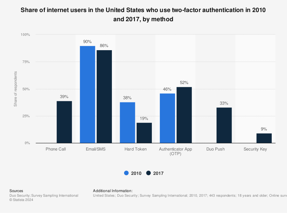 Statistic: Share of internet users in the United States who use two-factor authentication in 2010 and 2017, by method | Statista