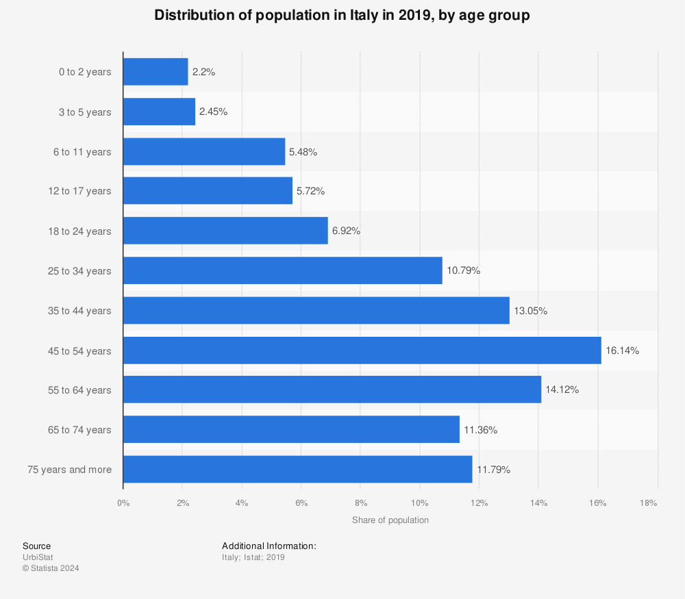 Statistic: Distribution of population in Italy in 2019, by age group | Statista