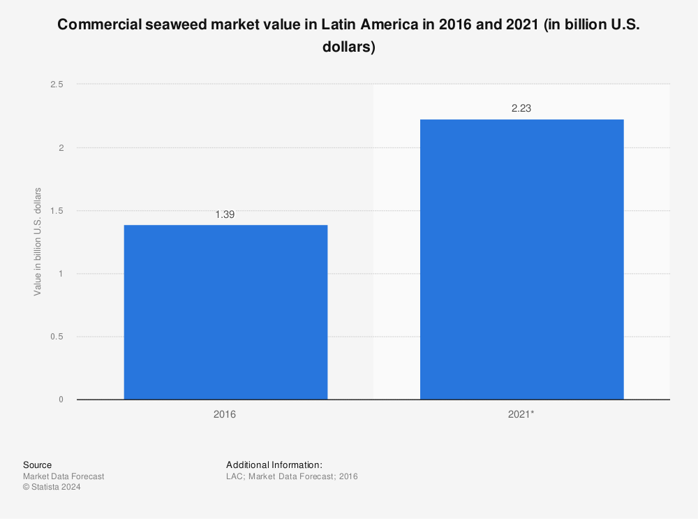 Statistic: Commercial seaweed market value in Latin America in 2016 and 2021 (in billion U.S. dollars) | Statista