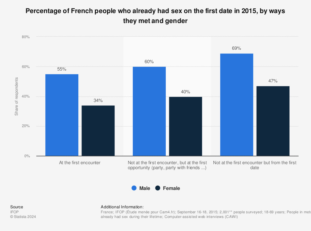 Statistic: Percentage of French people who already had sex on the first date in 2015, by ways they met and gender  | Statista
