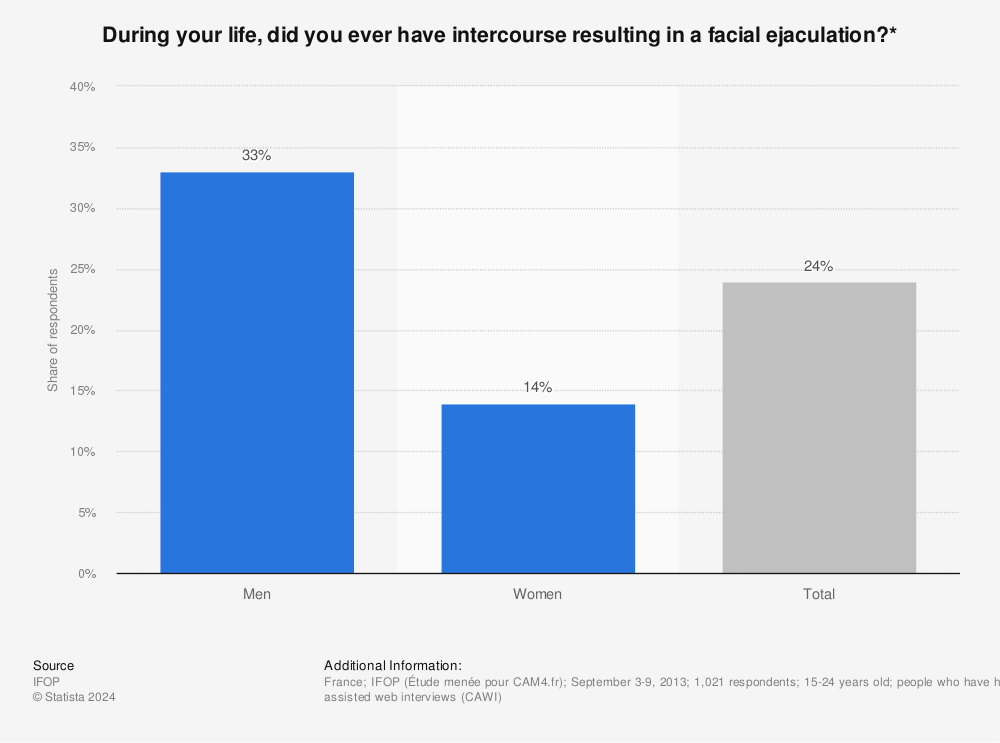 Statistic: During your life, did you ever have intercourse resulting in a facial ejaculation?* | Statista