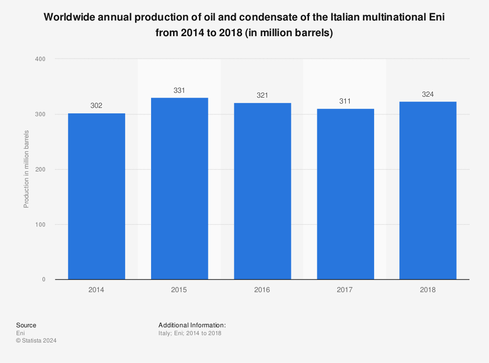 Statistic: Worldwide annual production of oil and condensate of the Italian multinational Eni from 2014 to 2018 (in million barrels) | Statista