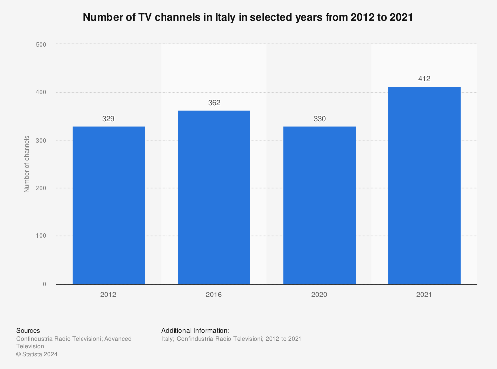 Statistic: Number of TV channels in Italy in selected years from 2012 to 2021 | Statista