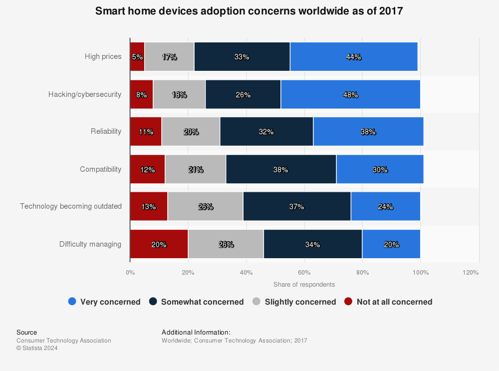 Statistic: Smart home devices adoption concerns worldwide as of 2017 | Statista