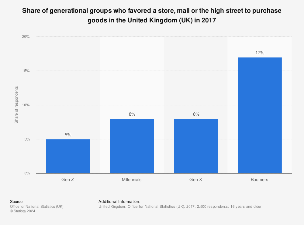 Statistic: Share of generational groups who favored a store, mall or the high street to purchase goods in the United Kingdom (UK) in 2017 | Statista