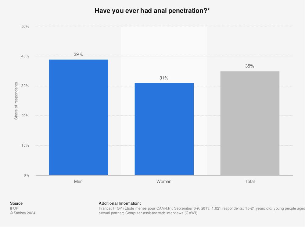 Statistic: Have you ever had anal penetration?* | Statista