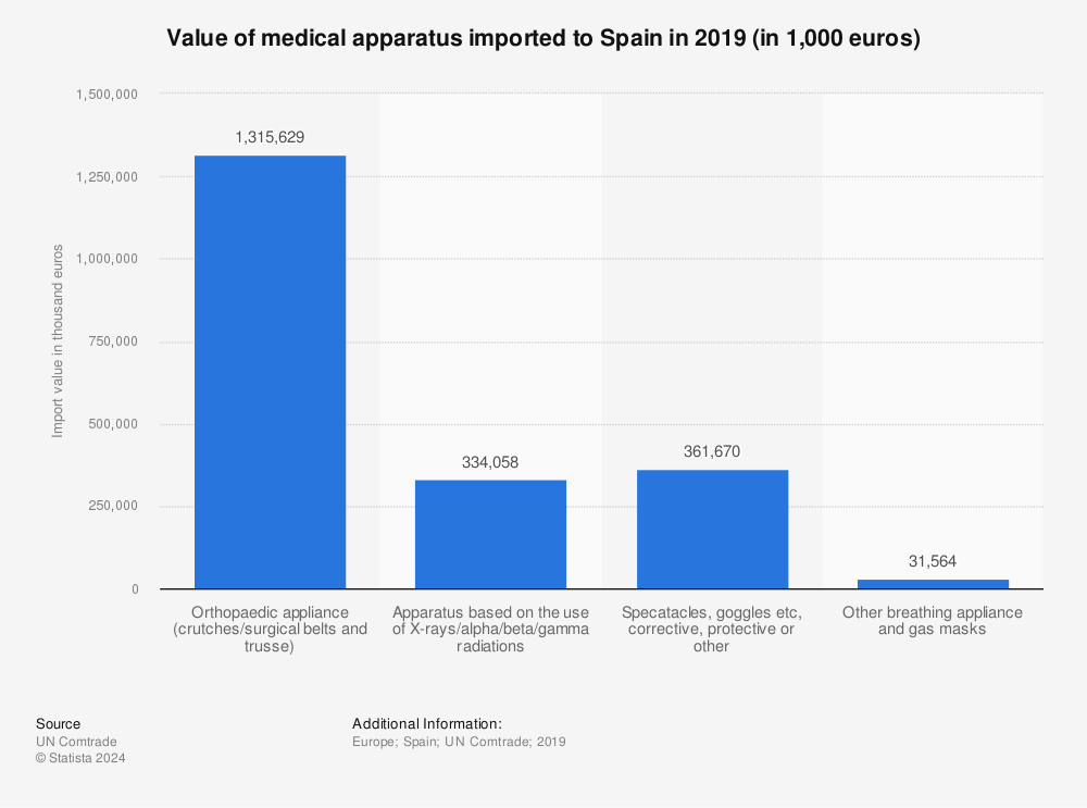 Statistic: Value of medical apparatus imported to Spain in 2019 (in 1,000 euros) | Statista
