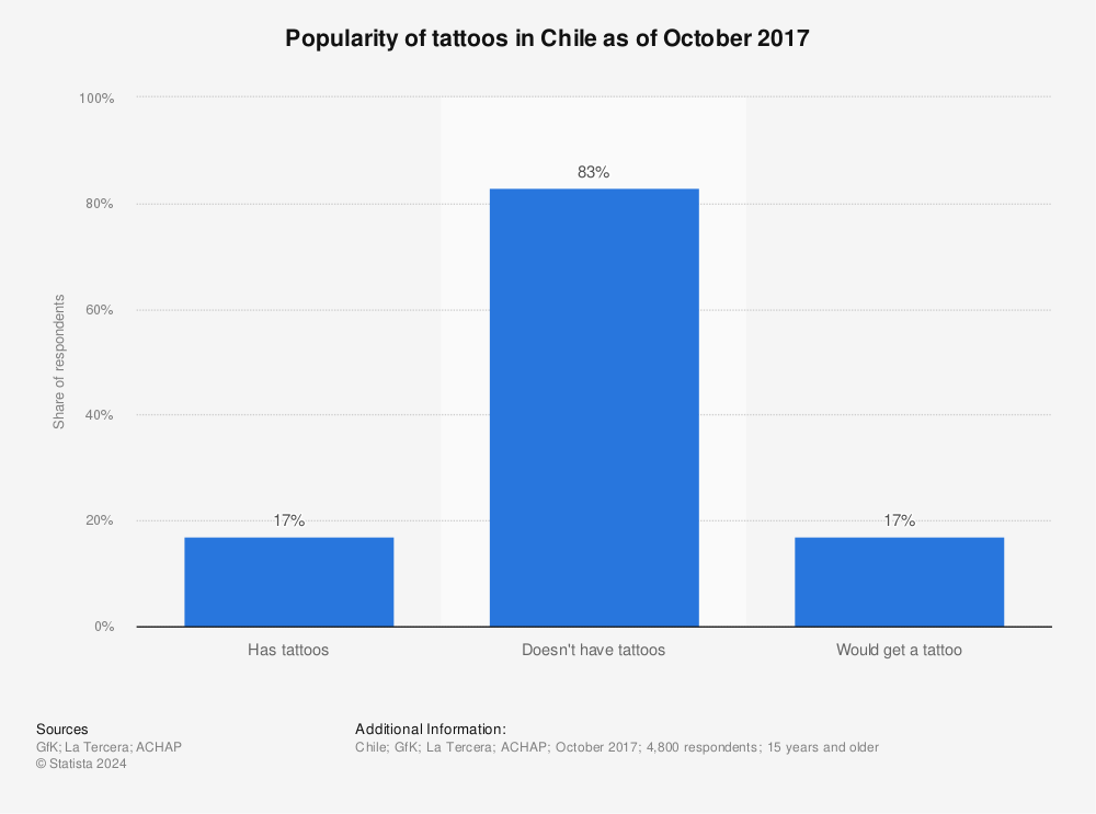 Statistic: Popularity of tattoos in Chile as of October 2017 | Statista