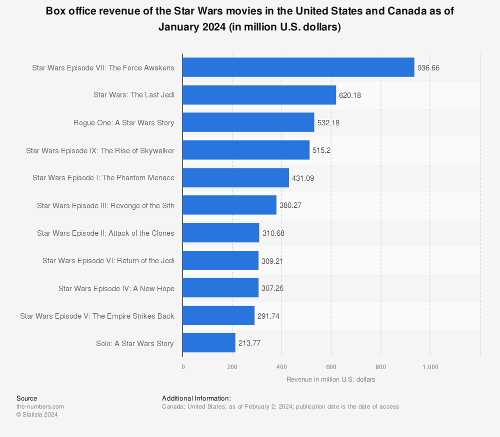 Statistic: Box office revenue of the Star Wars movies in the United States and Canada as of January 2022 (in million U.S. dollars) | Statista