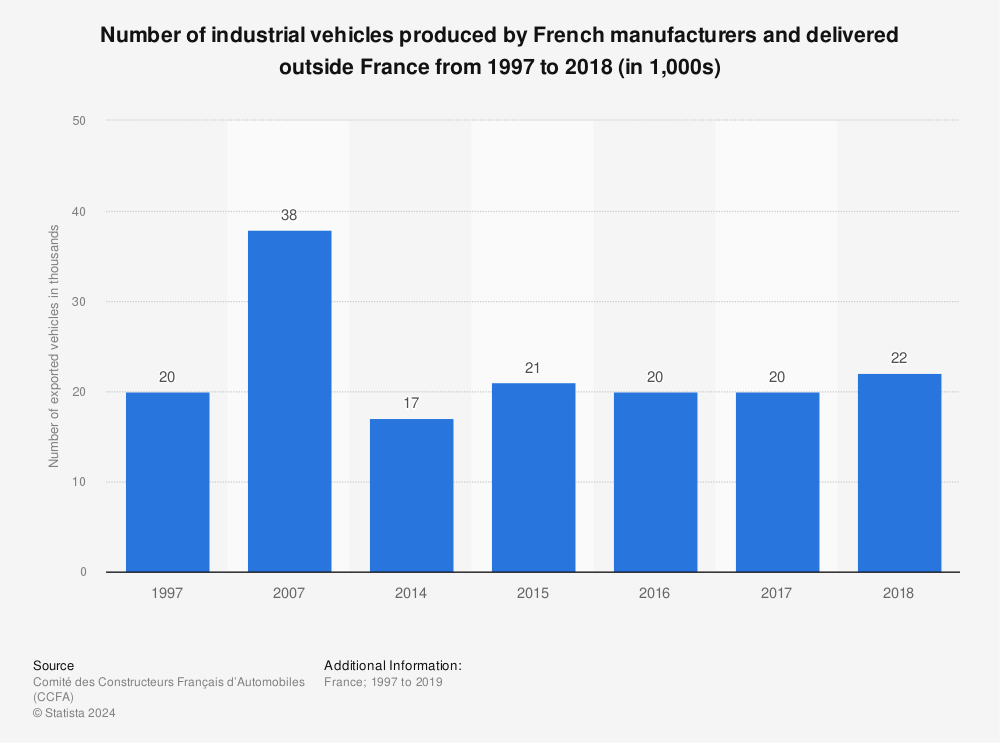 Statistic: Number of industrial vehicles produced by French manufacturers and delivered outside France from 1997 to 2018 (in 1,000s) | Statista