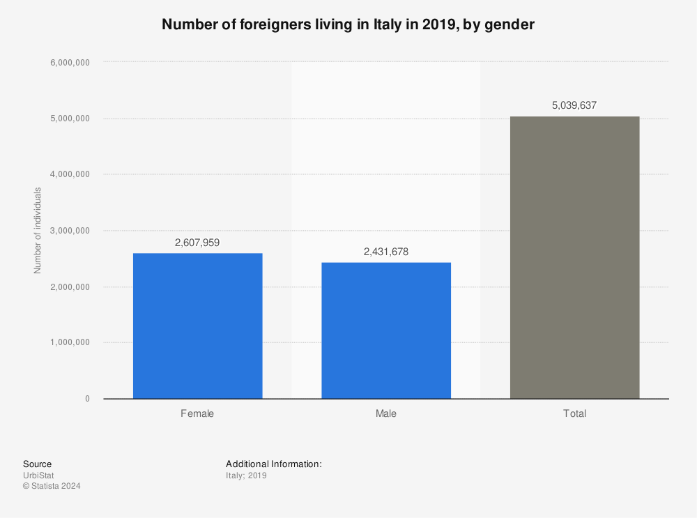 Statistic: Number of foreigners living in Italy in 2019, by gender | Statista