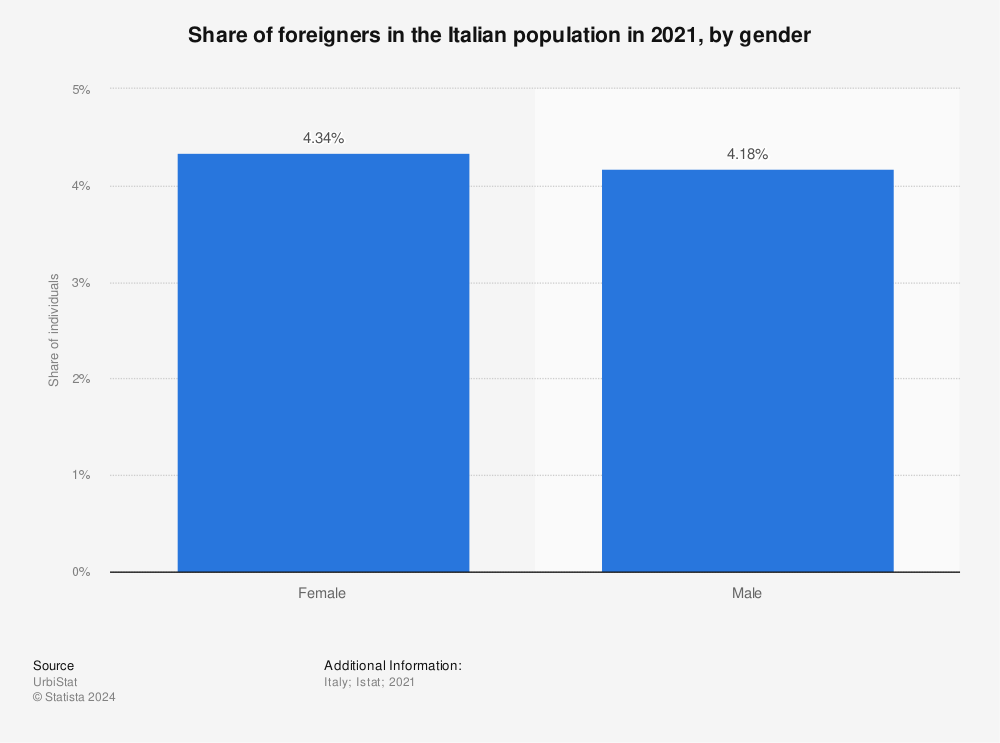 Statistic: Share of foreigners in the Italian population in 2019, by gender | Statista