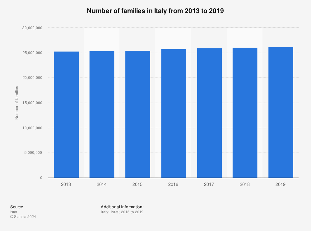 Statistic: Number of families in Italy from 2013 to 2019 | Statista