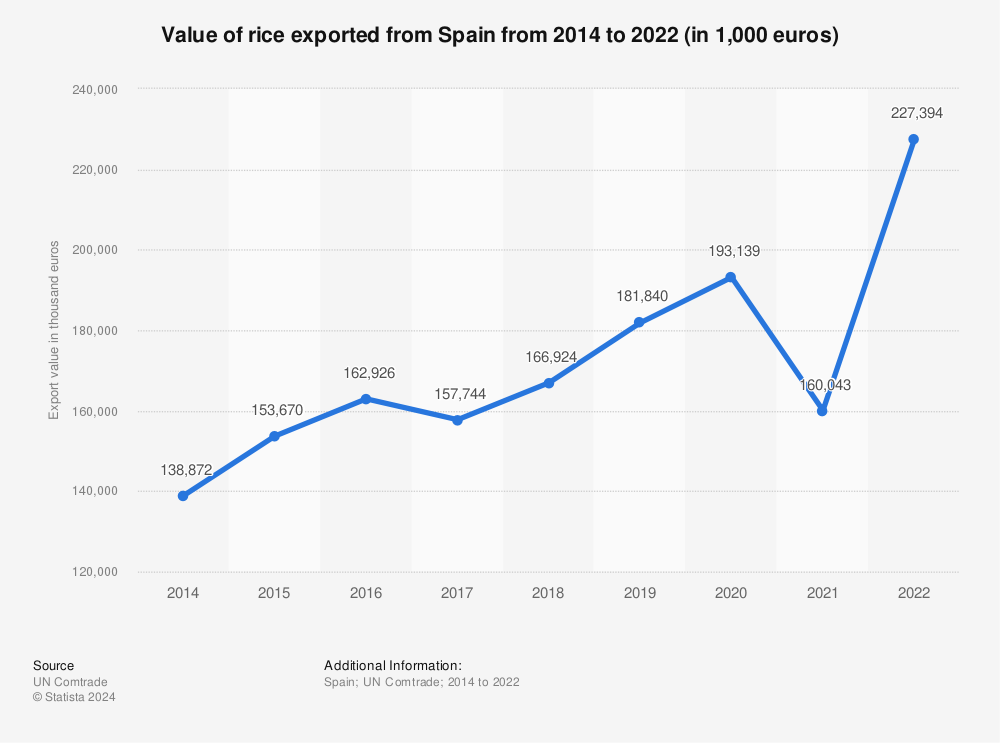 Statistic: Value of rice exported from Spain from 2012 to 2020 (in 1,000 euros) | Statista