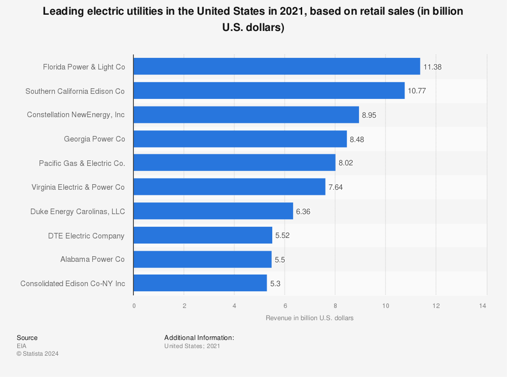 Statistic: Leading electric utilities in the United States in 2021, based on retail sales (in billion U.S. dollars) | Statista