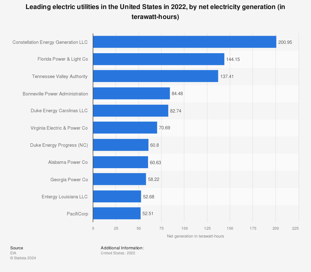 Statistic: Electricity net generation of utilities in the United States in 2019* (in terawatt hours) | Statista