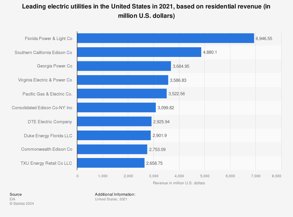 Statistic: Leading electric utilities in the United States in 2021, based on residential revenue (in million U.S. dollars) | Statista