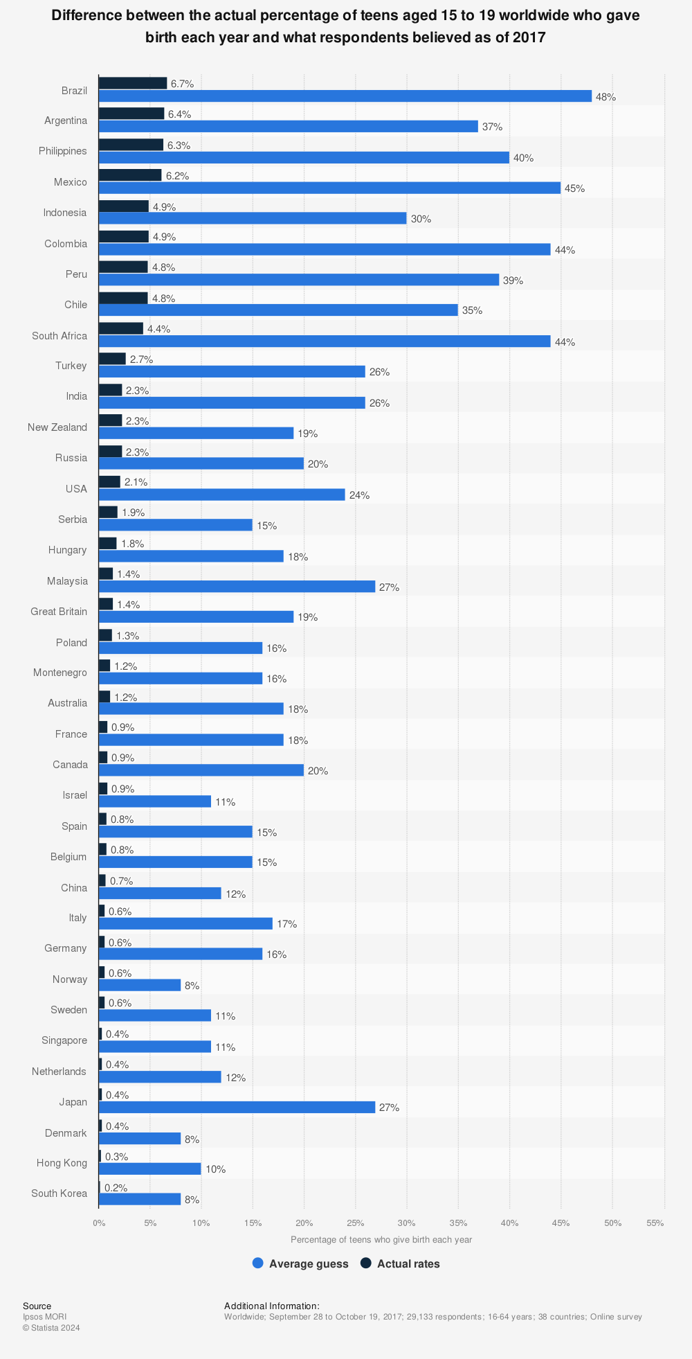 Statistic: Difference between the actual percentage of teens aged 15 to 19 worldwide who gave birth each year and what respondents believed as of 2017 | Statista