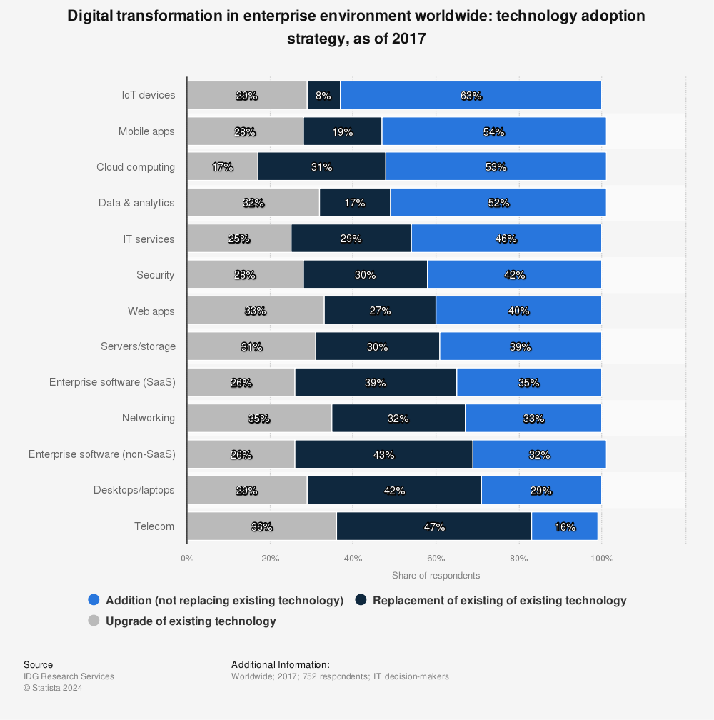 Statistic: Digital transformation in enterprise environment worldwide: technology adoption strategy, as of 2017 | Statista
